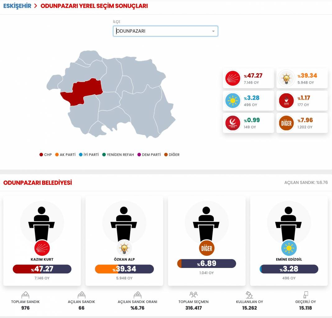 İşte Eskişehir 31 Mart Yerel Seçim Sonuçları! İl ve İlçe Sonuçları... 4